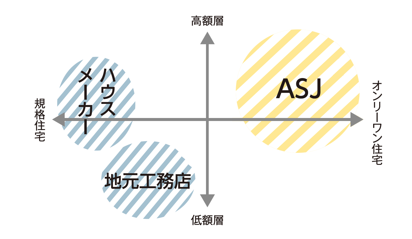 ASJ ネットワークと他社の客層を比較した図